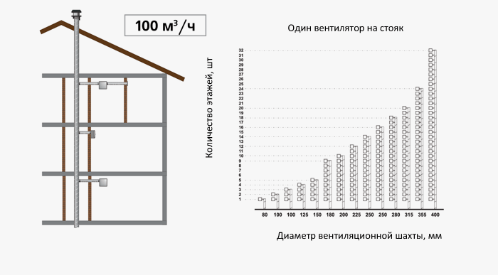 Расчет шахты вентиляции в многоэтажном здании