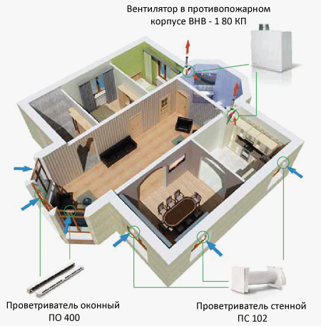 Пример организации вентиляционной системы