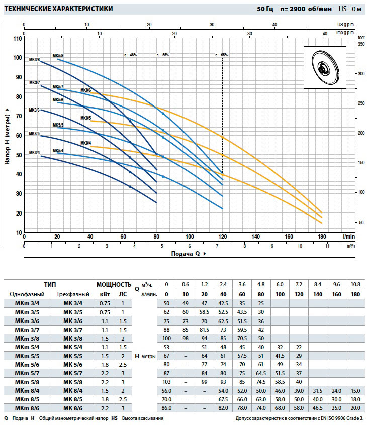 Поверхностные насосы PEDROLLO МК тех х-ки