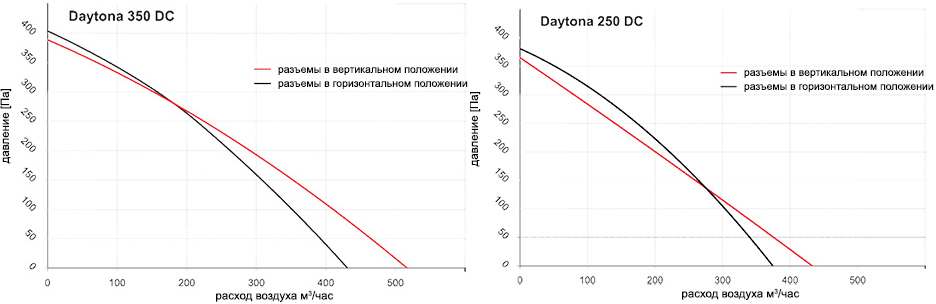 Аеродинамические характеристики