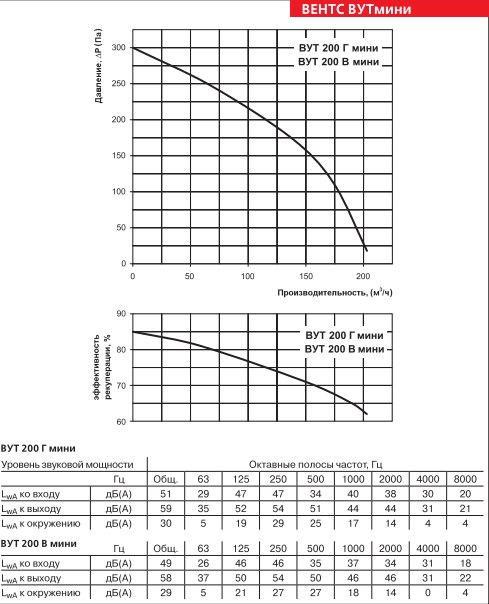 Приточно-вытяжная установка Вентс (Vents) ВУТ 200 В