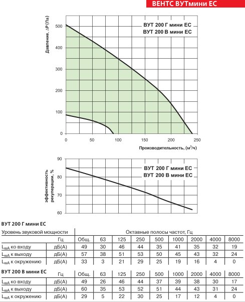 Приточно-вытяжные установки Вентс (Vents) ВУТ 200 Г мини ЕС 
