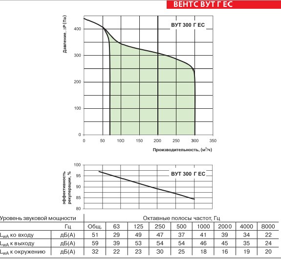 Приточно-вытяжная установка Вентс (Vents) ВУТ 300 Г с ЕС мотором