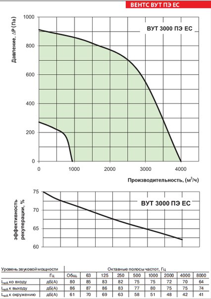 Приточно-вытяжная установка Вентс (Vents) ВУТ 3000 ПЭ ЕС