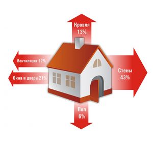 Потери тепла