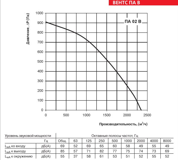 Приточная установка Вентс (Vents) ПА 02 В4
