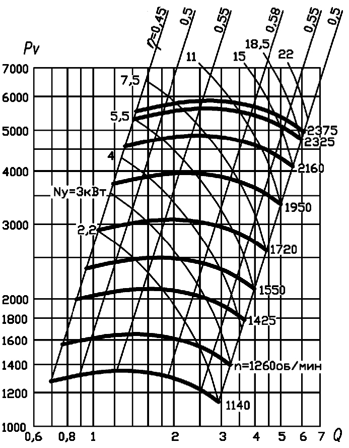Аэродинамические характеристики (22,0/3000)