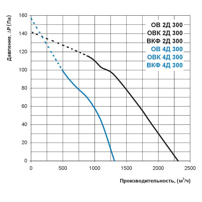 Аэродинамические характеристики Вентс ОВК 4Д 300