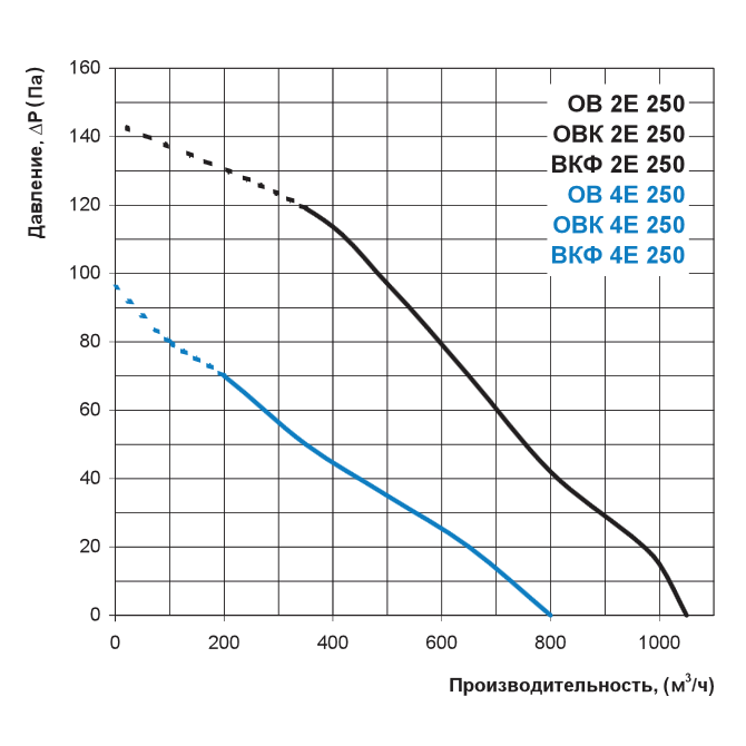 Аэродинамические характеристики 4Е250