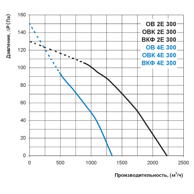 Аэродинамические характеристики Вентс ОВК 4Е 300