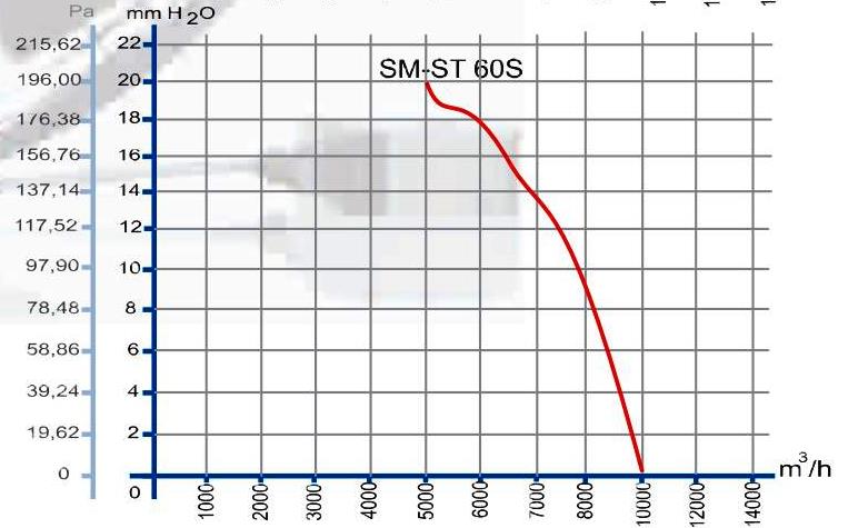 dundar Sm-St 60 S аэродинамические характеристики