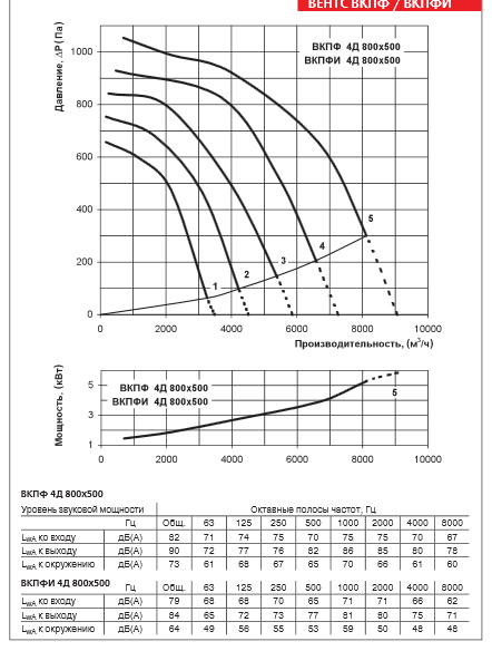 ВЕНТС ВКПФИ 4Д 800х500 - аэродинамические характеристики