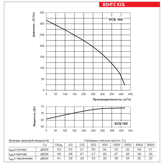ВЕНТС КСБ 160  - аэродинамические характеристики