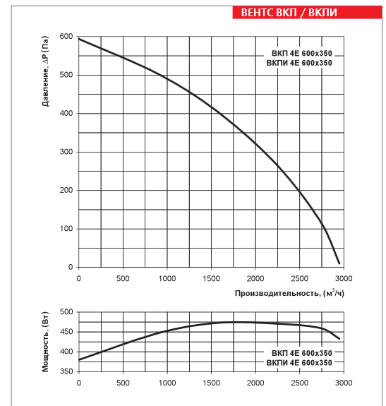 350 характеристики. ВКП 600х350. VKP 600х350\31-4с. ВКП-4е. Пн-1500-350-1 характеристики.