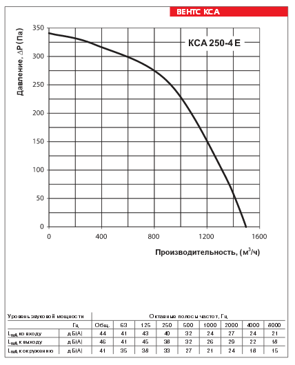 ВЕНТС КСА 250 4Е - аэродинамические характеристики