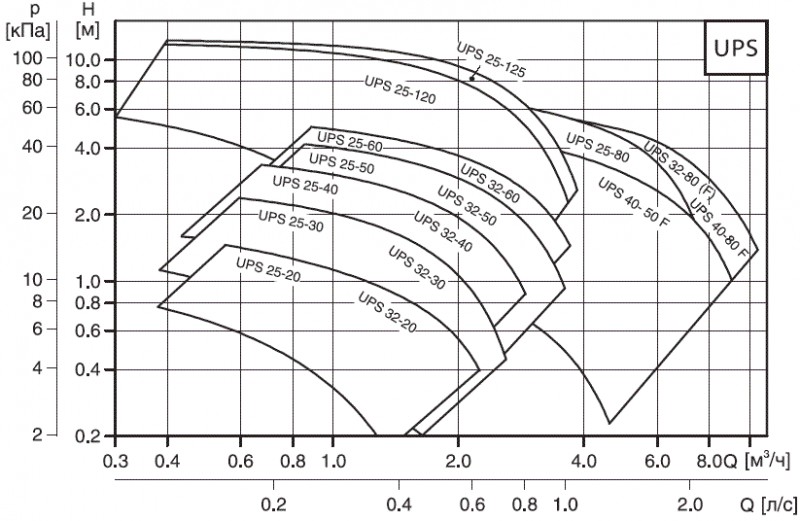 График UPS&nbsp;