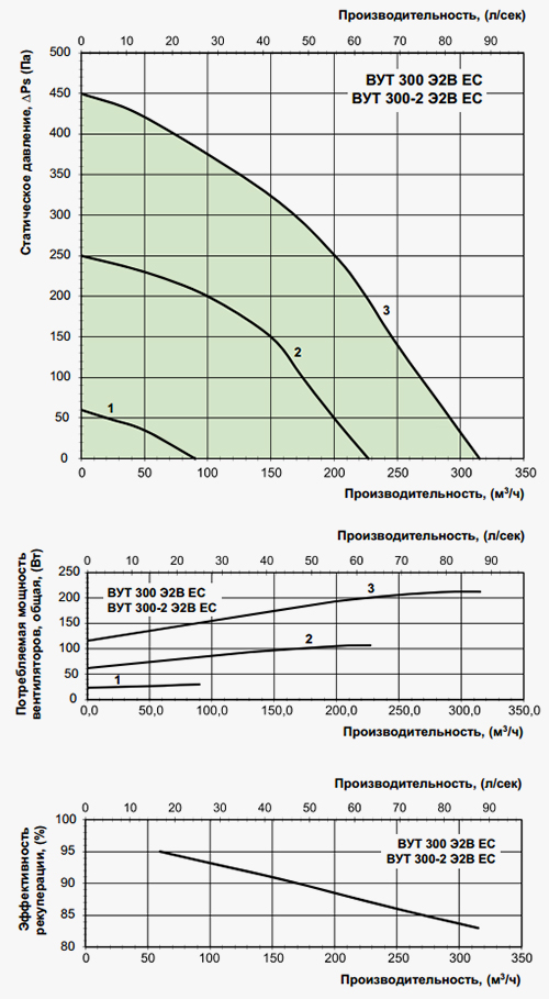 Приточно-вытяжная установка Вентс (Vents) ВУТ 300 Э2В мини ЕС 