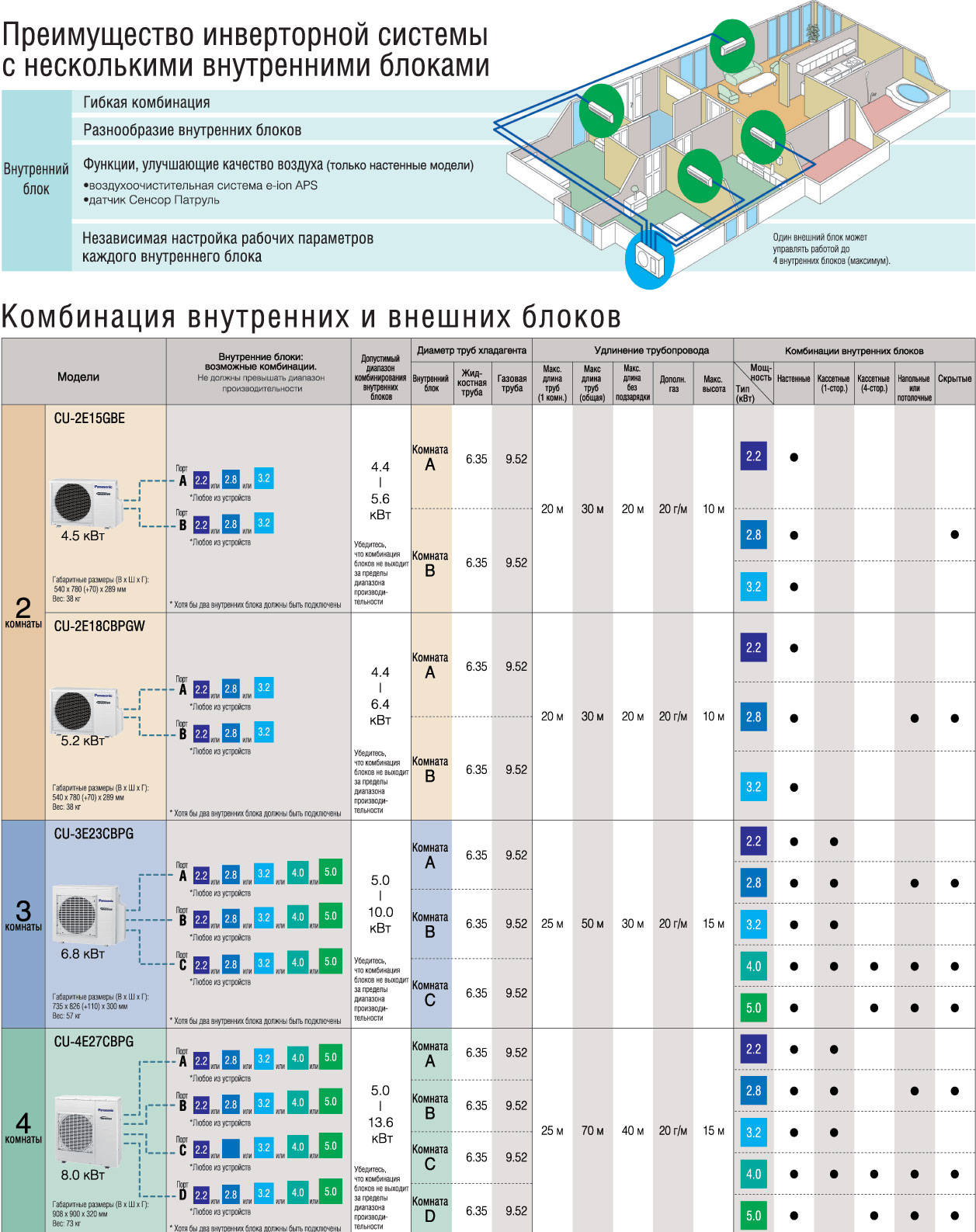 Мульти сплит системы Панасоник