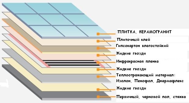 Монтаж пленочного обогрева