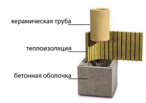 Конструкция керамического дымохода