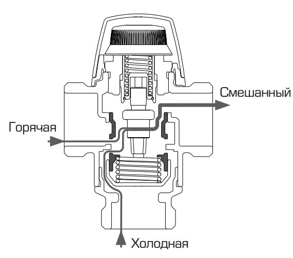 Схема работы термостатического клапана AFRISO