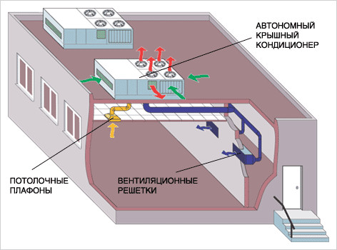 Схема работы крышного кондиционера Схема работы крышного кондиционера