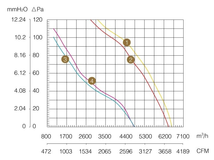 Осевой вентилятор WEIGUANG YWF 6Е 500-S диаграмма.jpg