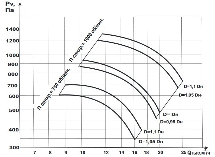 Вентилятор радиальный низкого и среднего давления Интеркондиционер ВР-80.75.1-8 диаграмма.jpg