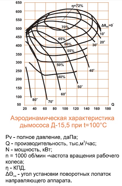Дымосос Д-15,5 аэродинамические характеристики