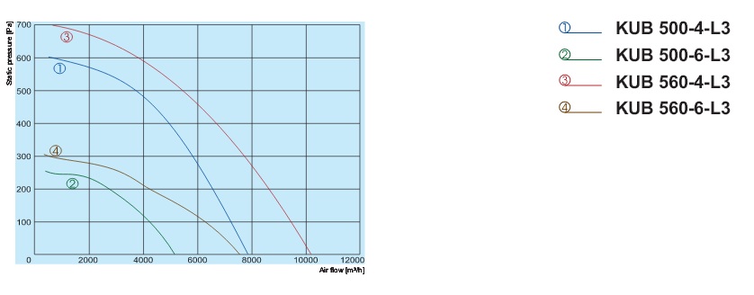Вентилятор KUB 500-560 аэродинамика