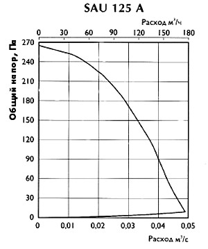 Приточная установка Ostberg SAU 125 A аэродинамика