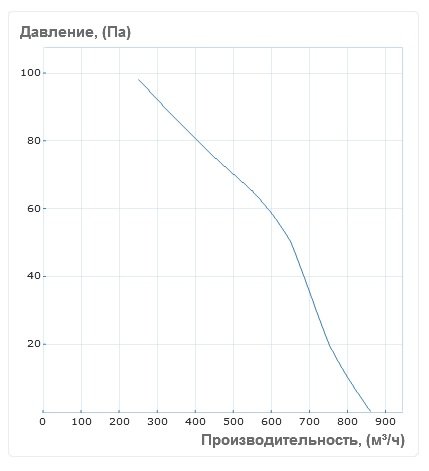 Осевой вентилятор Вентс (Vents) ОВП диаграмма.jpg