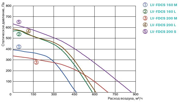 Аэродинамические показатели вентилятора LV-FDCS 200L, вентилятор Лессар LV-FDCS 200L