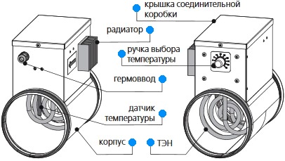Конструкция электрокалорифера.jpg