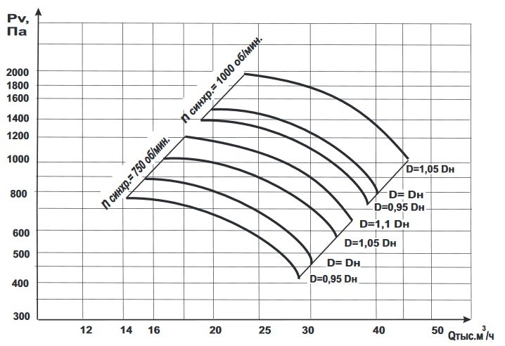 Вентилятор радиальный низкого и среднего давления Интеркондиционер ВР-80.75.1-10 диаграмма.jpg