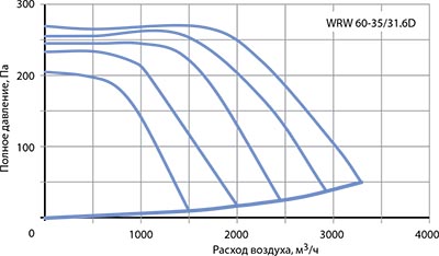 Вентиляторы WRW60-35/31-6D.