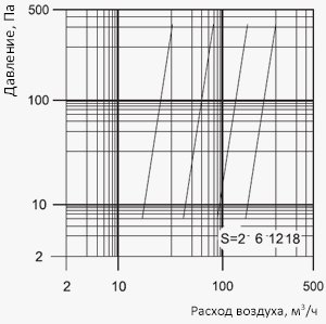 Приточно-вытяжной анемостат Вентс А ВРФ диаграмма.jpg