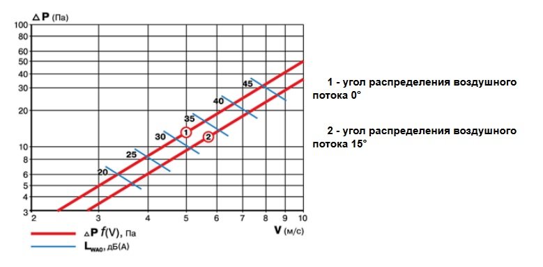 Приточно-вытяжная металлическая решетка Вентс (Vents) ОНГ-ОНВ диаграмма.jpg