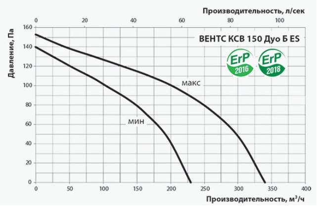 Шумоизолированный вентилятор ВЕНТС (Vents) КСВ 150 ДУО Б ES аэродинамика
