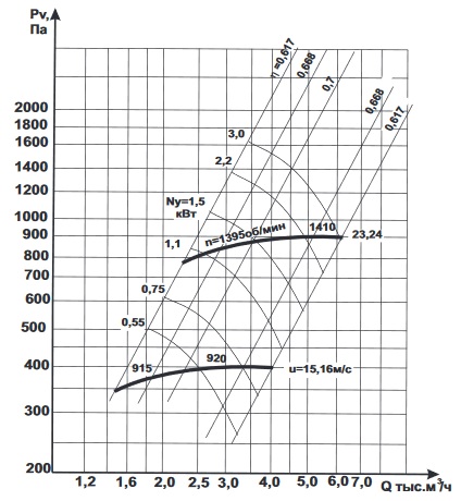 Вентилятор радиальный Интеркондиционер ВР-287-46.1-3,15-4 аэродинамика