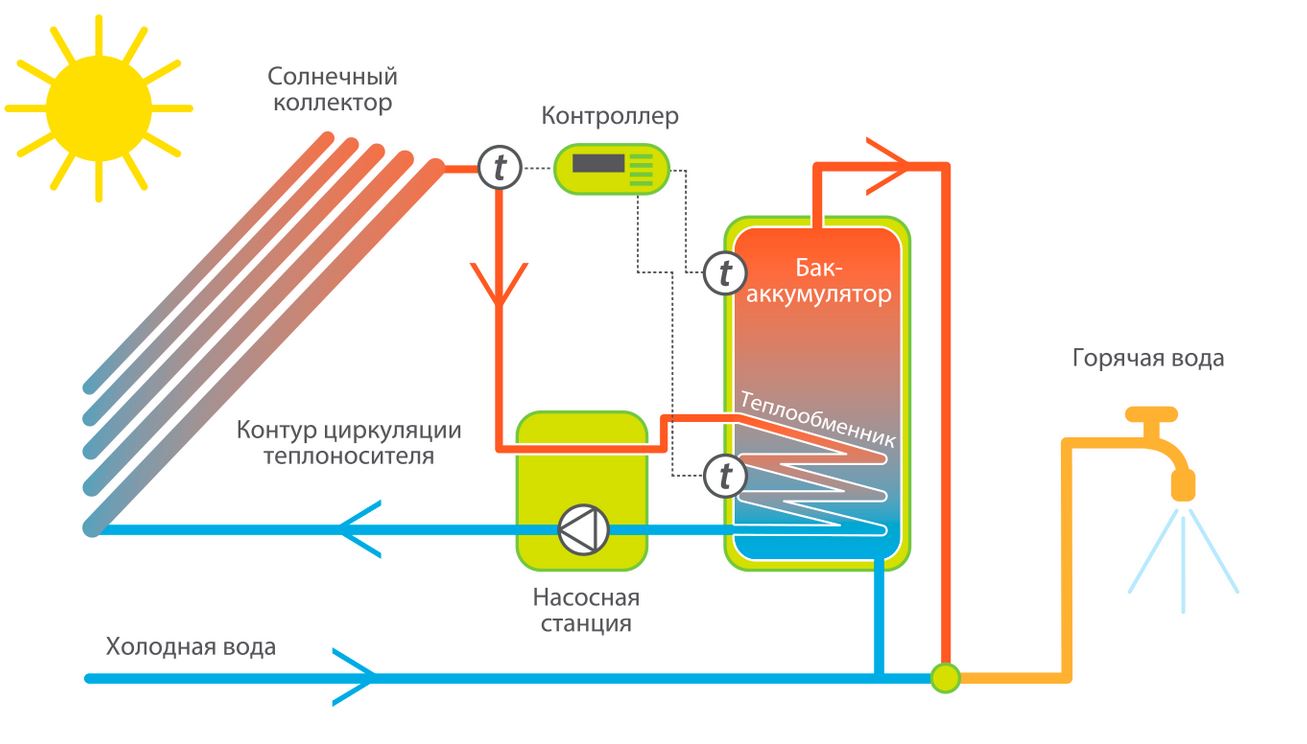 контроллер с гелиоустановкой