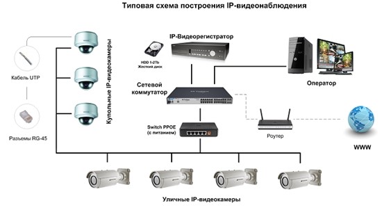 IP-видеонаблюдение
