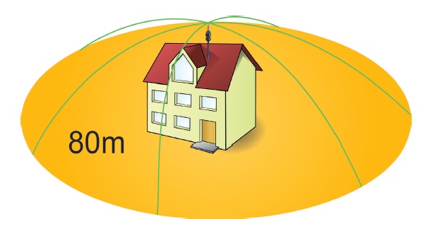 Радиус защиты