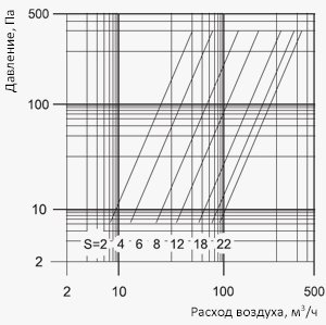 Приточно-вытяжной диффузор Вентс А ПРФ диаграмма.jpg