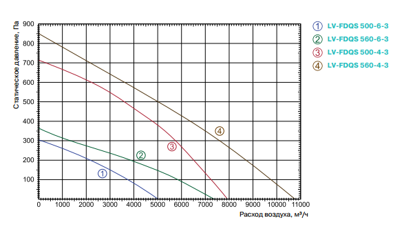 Аэродинамические показатели вентилятора шумоизолированного кубического LV-FDQS 560-6-3, вентилятор Лессар LV-FDQS 560-6-3