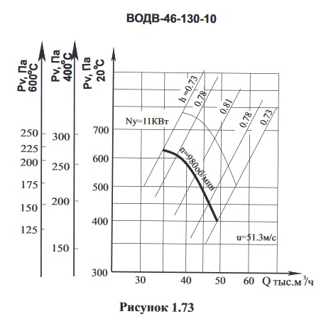 Осевой вентилятор дымоудаления Интеркондиционер ВОДВ-46-130-10 аэродинамика