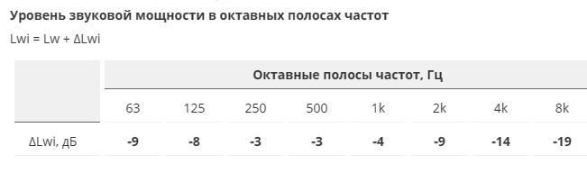 Крышный вентилятор ВЕЗА КРОС9-9 с эл.двигателем А132S8 4 кВт 750 об.мин уровень звуковой мощности