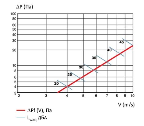 Приточно-вытяжная металлическая решетка Вентс (Vents) ОРГ диаграмма.jpg