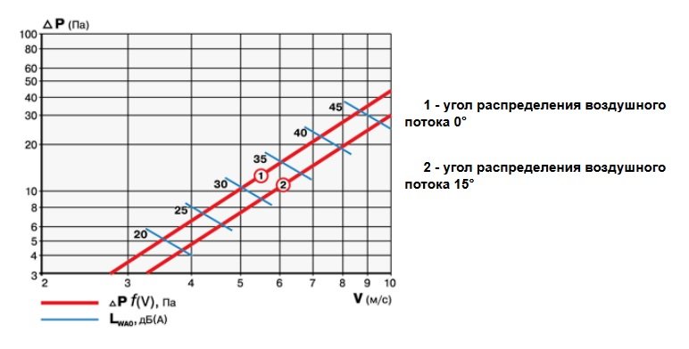 Приточно-вытяжная металлическая решетка Вентс (Vents) ОНЛ диаграмма.jpg