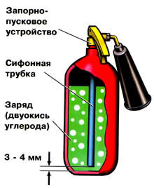 Углекислотный огнетушитель строение